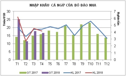 Cạnh tranh gay gắt tại thị trường cá ngừ Bồ Đào Nha 