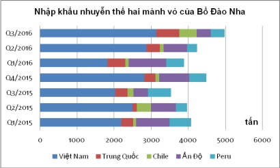 Bồ Đào Nha Tăng nhập khẩu nhuyễn thể hai mảnh vỏ trong năm nay