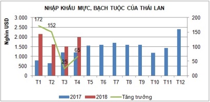 ASEAN thị trường thay thế tiềm năng cho mực, bạch tuộc
