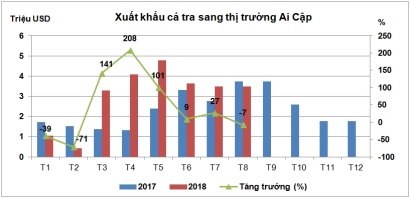 Xuất khẩu cá tra sang thị trường Ai Cập tăng 34%