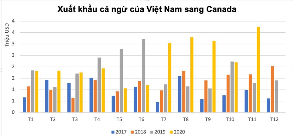 Canada nổi bật trên bức tranh xuất khẩu cá ngừ năm 2020