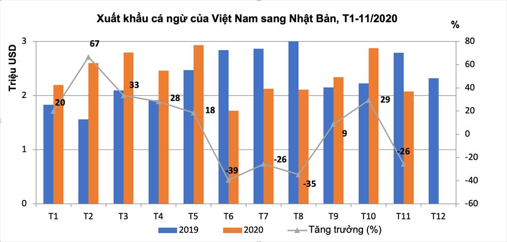 Thị trường cá ngừ Nhật Bản phải hứng chịu tác động lớn từ Covid-19