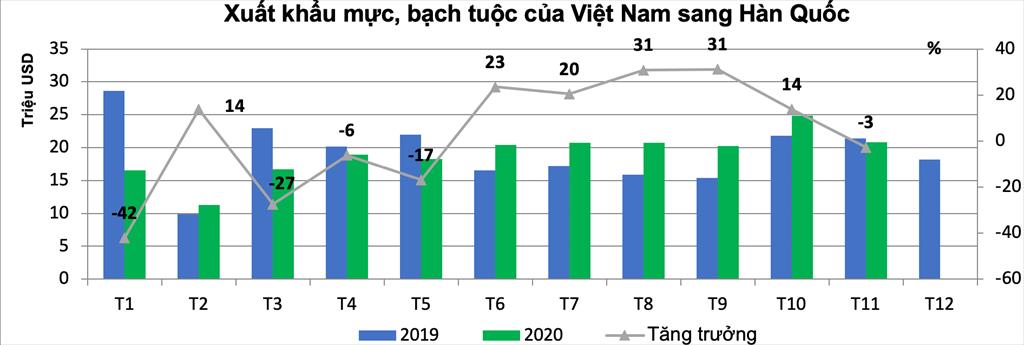 Xuất khẩu mực, bạch tuộc sang Hàn Quốc giảm nhẹ