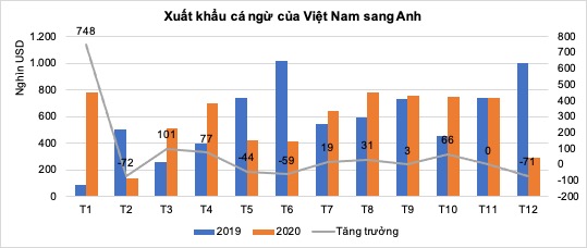 Hiệp định UKVFTA - Cơ hội mới cho ngành cá ngừ Việt Nam?
