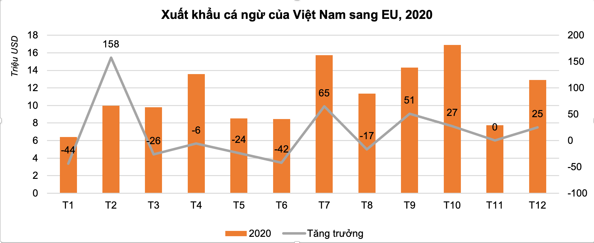 Xuất khẩu cá ngừ sang EU tăng 2,4%