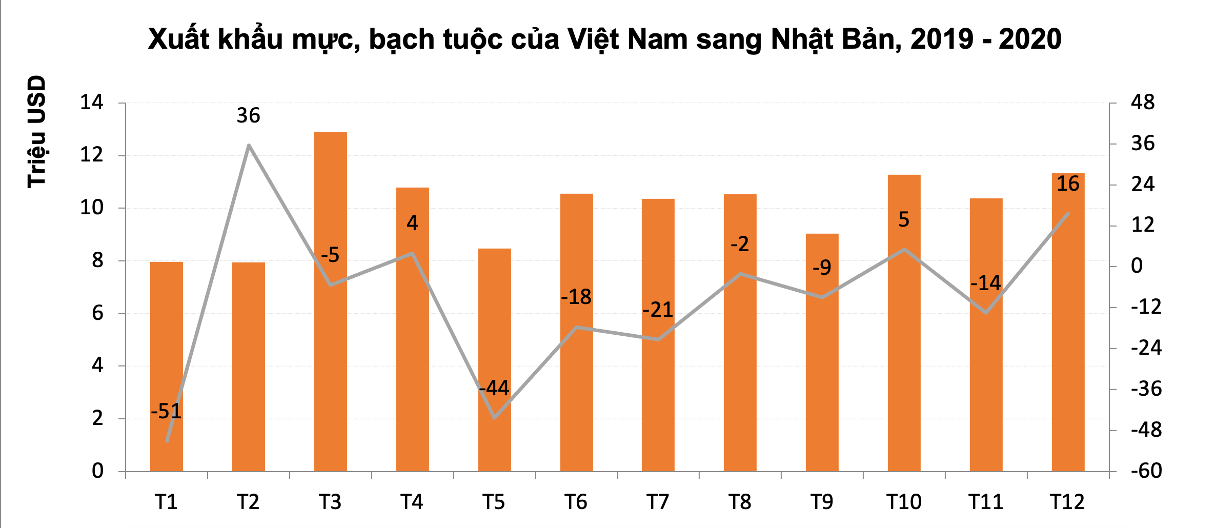 Xuất khẩu mực, bạch tuộc sang Nhật Bản tăng 1,4% trong quý IV/2020