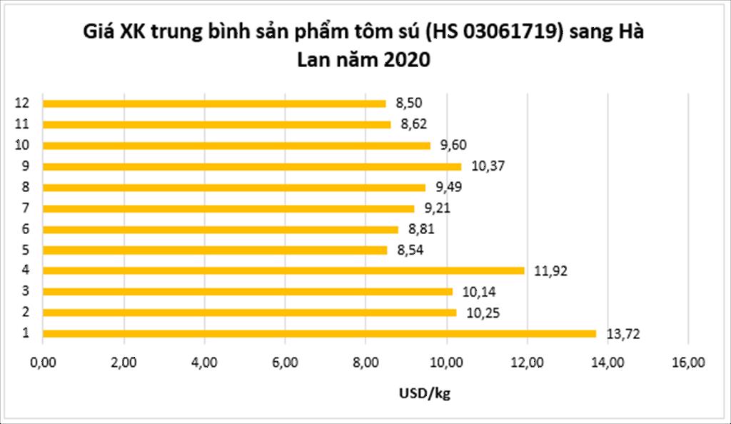 Xuất khẩu tôm sang EU dự báo tăng trưởng khả quan trong quý 1/2021