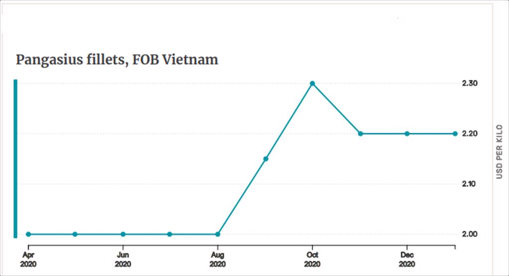 Bài toán chi phí giá thành với cá tra Việt Nam trong năm 2021