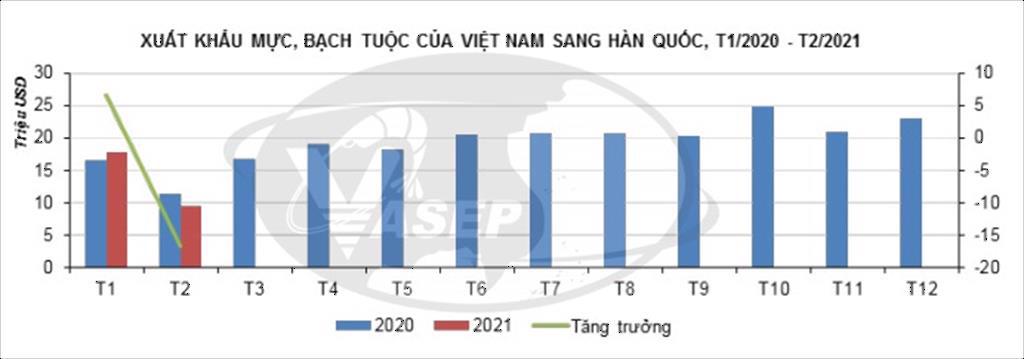 Hàn Quốc giảm nhập khẩu bạch tuộc đông lạnh