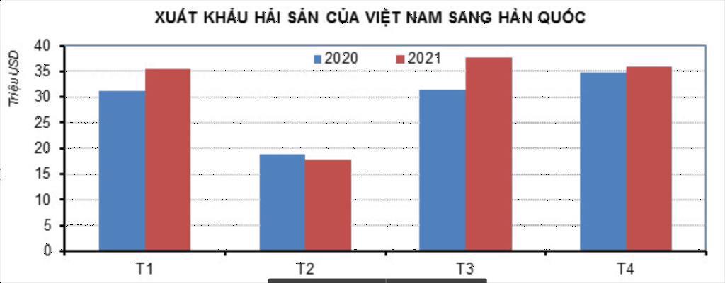 Xuất khẩu hải sản sang Hàn Quốc tăng 5% 
