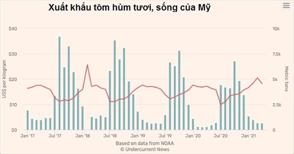 Mỹ: Xuất khẩu tôm hùm tươi, sống tăng trong tháng 4/2021