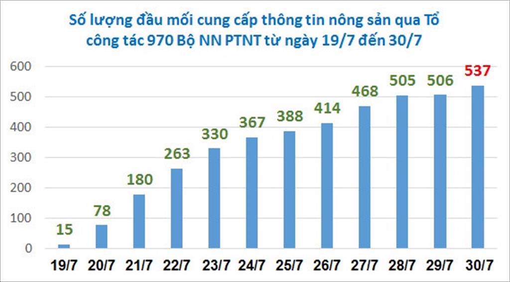 537 đầu mối cung cấp nông sản phía Nam được kết nối