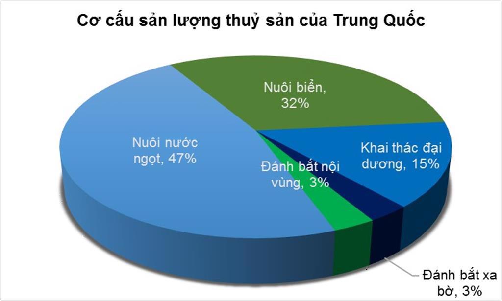 Tổng quan sản xuất và tiêu thụ thuỷ sản ở Trung Quốc – dự báo năm 2022