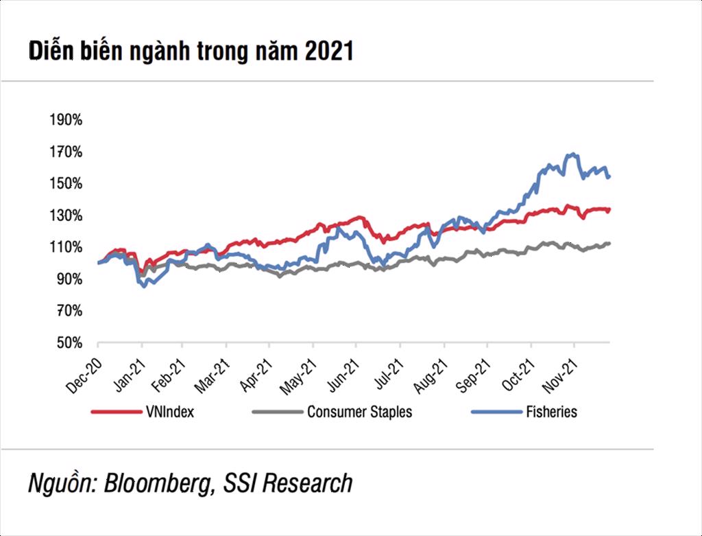 Cổ phiếu nhóm thuỷ sản sẽ khó tăng trưởng mạnh trong năm 2022?