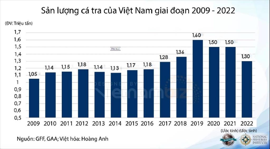 Năm 2022, sản lượng cá tra toàn cầu có thể giảm 4,6%, nguyên nhân chủ yếu từ Việt Nam