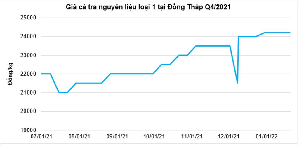 Giá cá tra nguyên liệu tăng ngay từ đầu năm
