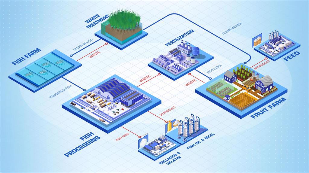 Vinh Hoan ramps up projects to lay a foundation for circular economy model 