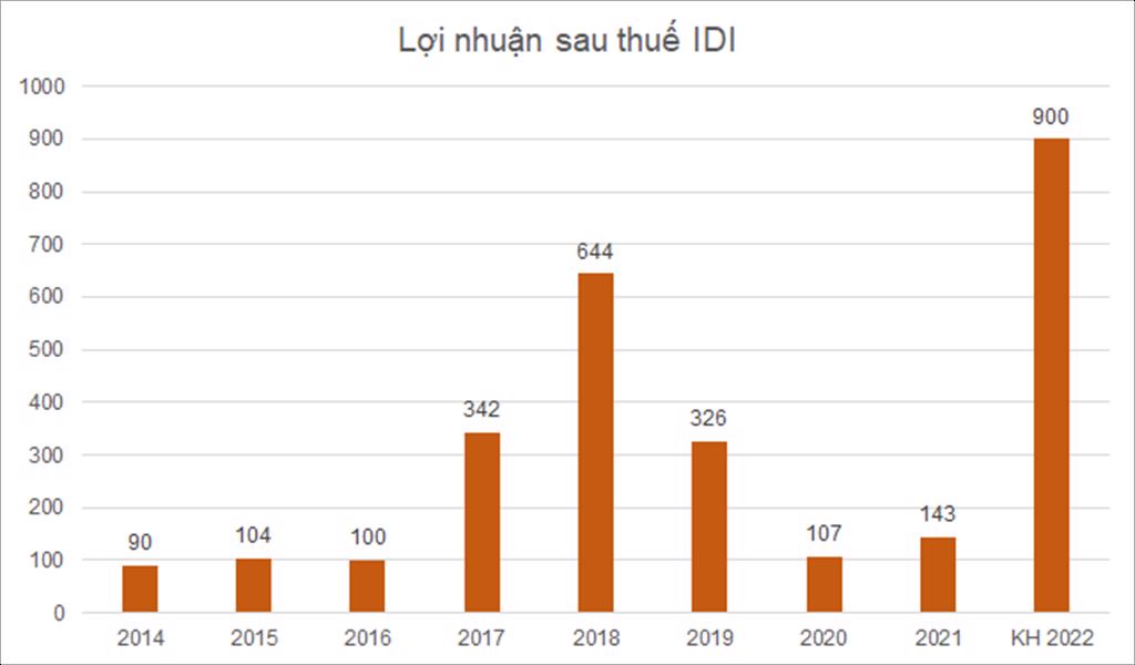 Trữ cá tra nguyên liệu giá thấp, IDI đặt mục tiêu lợi nhuận 2022 gấp hơn 6 lần
