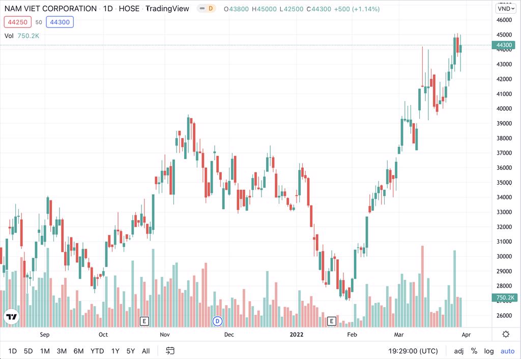 Con trai Phó Chủ tịch Cá tra Nam Việt chốt lời 3 triệu cổ phiếu ANV
