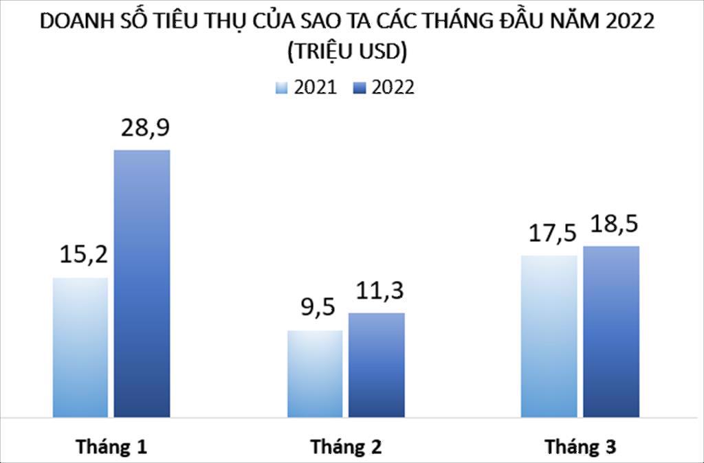 Doanh số của một công ty thuỷ sản tăng gần 40% trong quý I