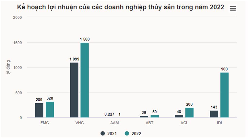 Doanh nghiệp thủy sản muốn thu lãi đậm