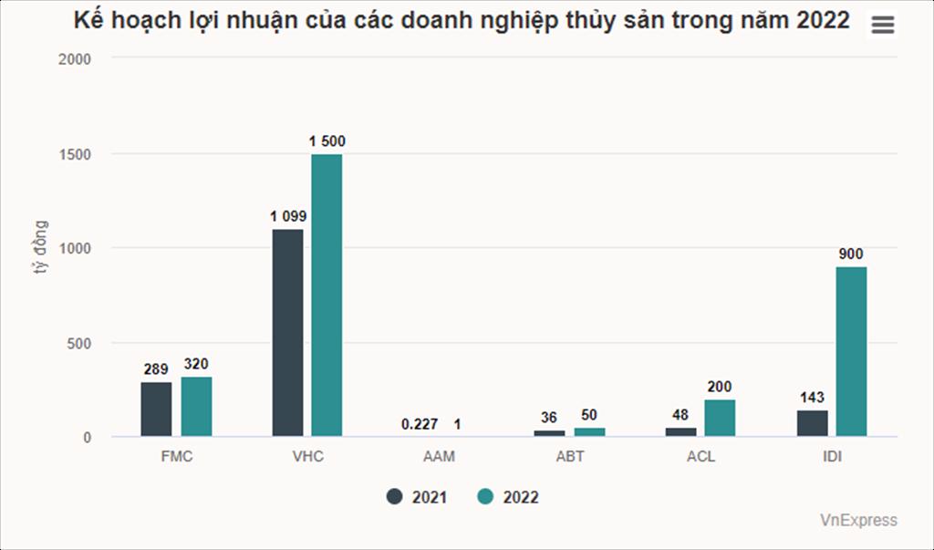 Doanh nghiệp thủy sản muốn thu lãi đậm