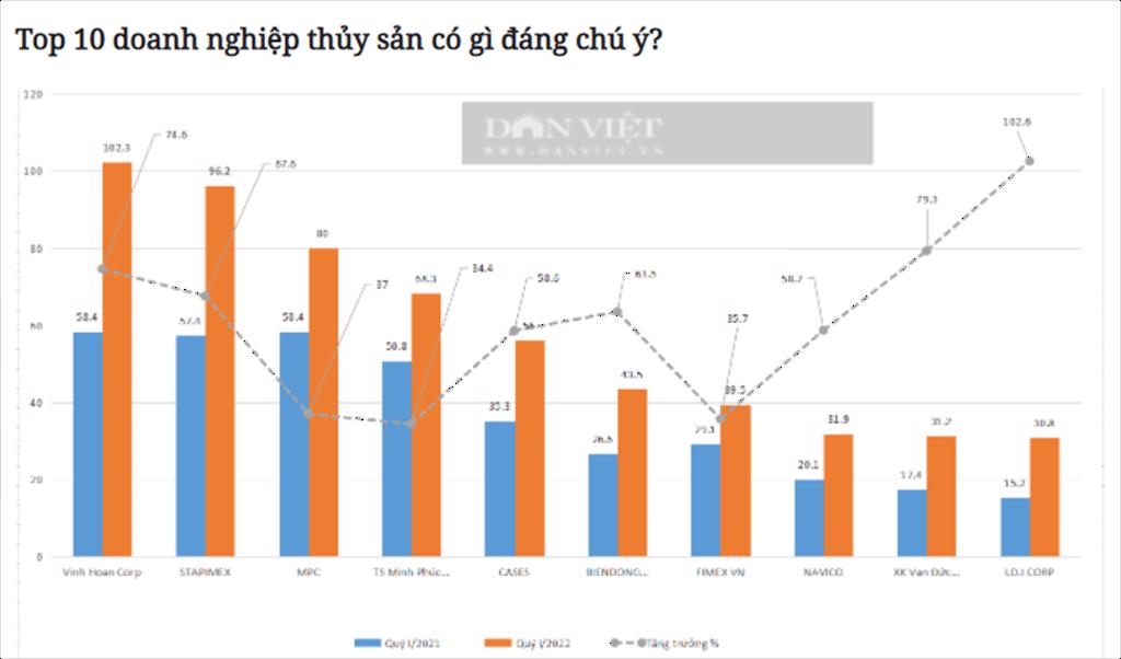 Top 10 doanh nghiệp thủy sản tăng trưởng kỷ lục trong quý I, cổ phiếu ngược dòng mặc thị trường đỏ lửa