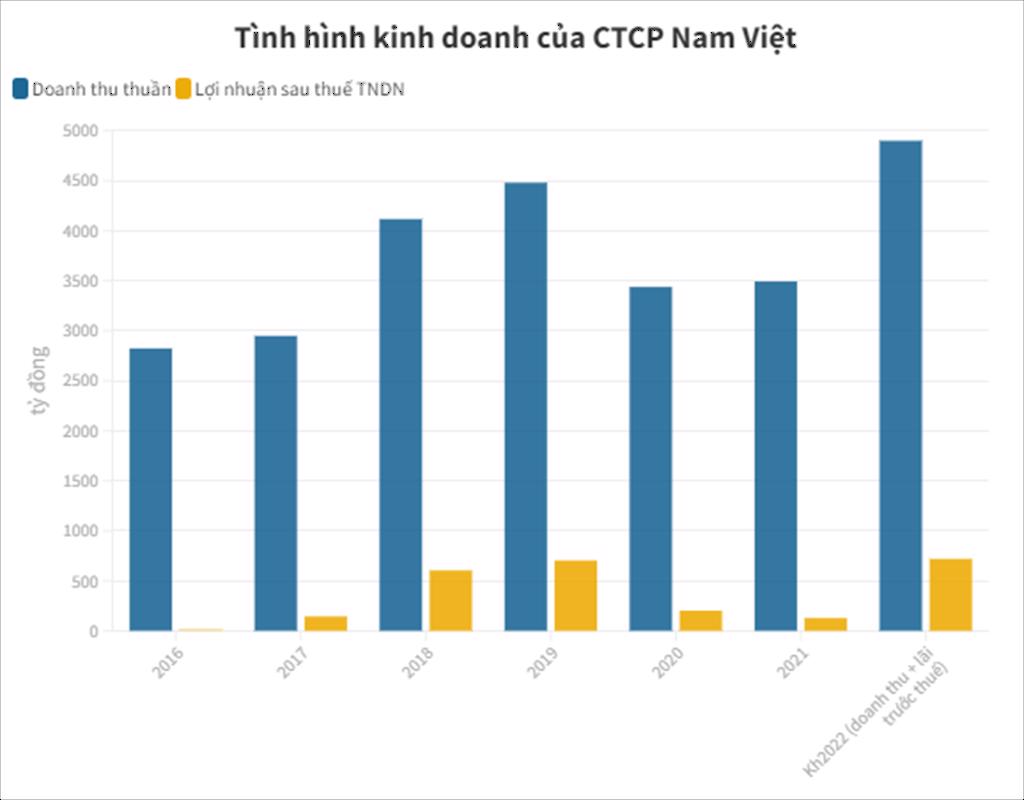 Cá tra Nam Việt dự lãi tăng vọt nhờ mở rộng thị trường sang Mỹ
