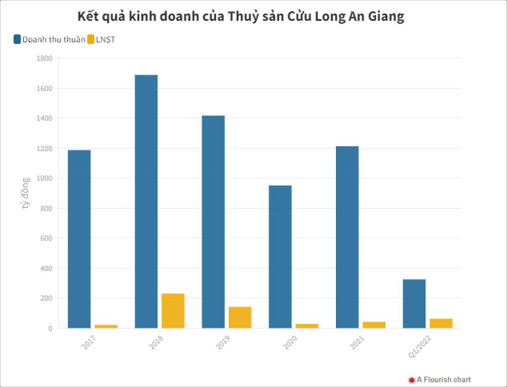 Thuỷ sản Cửu Long An Giang: Làm một quý bằng lợi nhuận cả năm