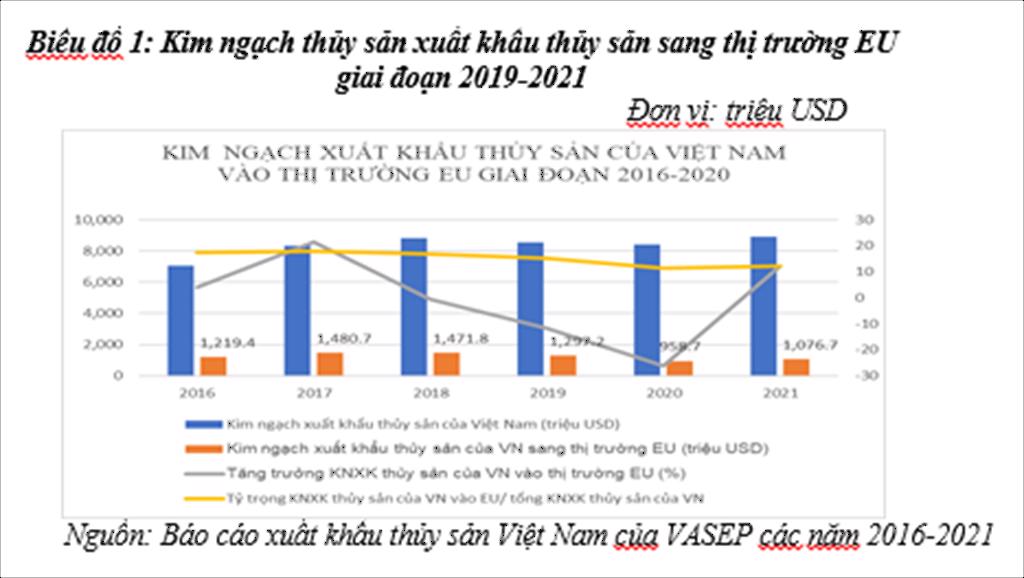 Chính sách xuất khẩu thủy sản sang thị trường EU của Việt Nam trong bối cảnh thực thi Hiệp định EVFTA
