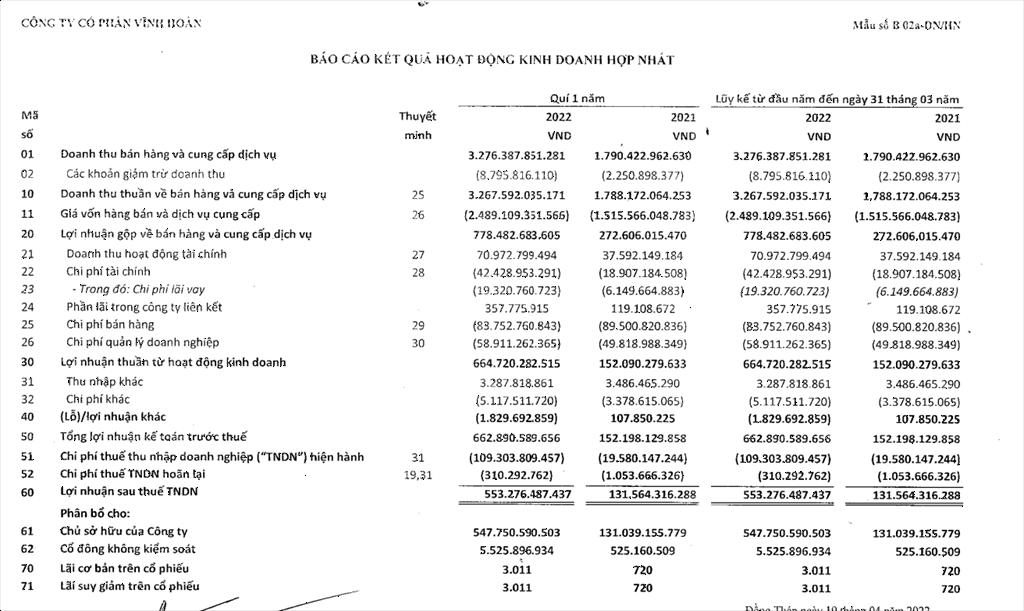"Nữ hoàng cá tra" Vĩnh Hoàn báo lãi quý I tăng trưởng gấp 4,2 lần so với cùng kỳ