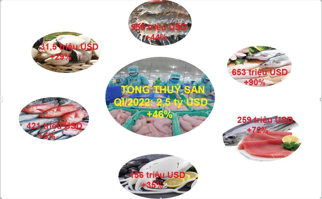 Xuất khẩu thủy sản quý I/2022 đạt kỷ lục nhờ giá xuất khẩu tăng 