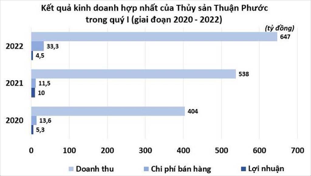 Chủ tịch thủy sản Thuận Phước: Xuất khẩu tôm năm 2022 có thể đi ngang, người bán và người mua bật chế độ thăm dò