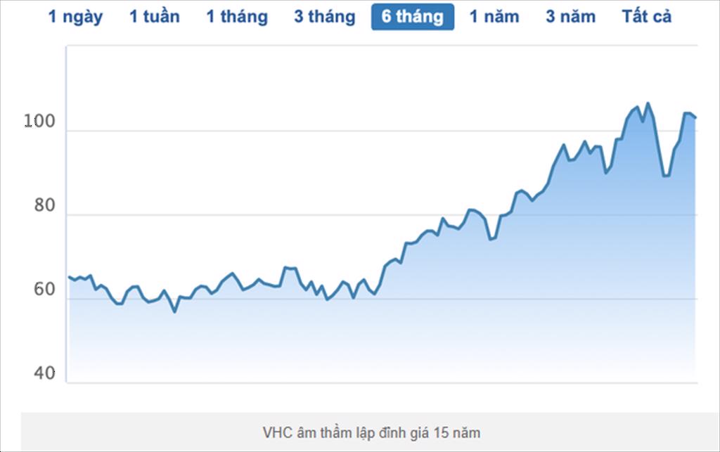 Thị giá cao kỷ lục 15 năm, công ty của "nữ hoàng cá tra" muốn bán sạch cổ phiếu quỹ
