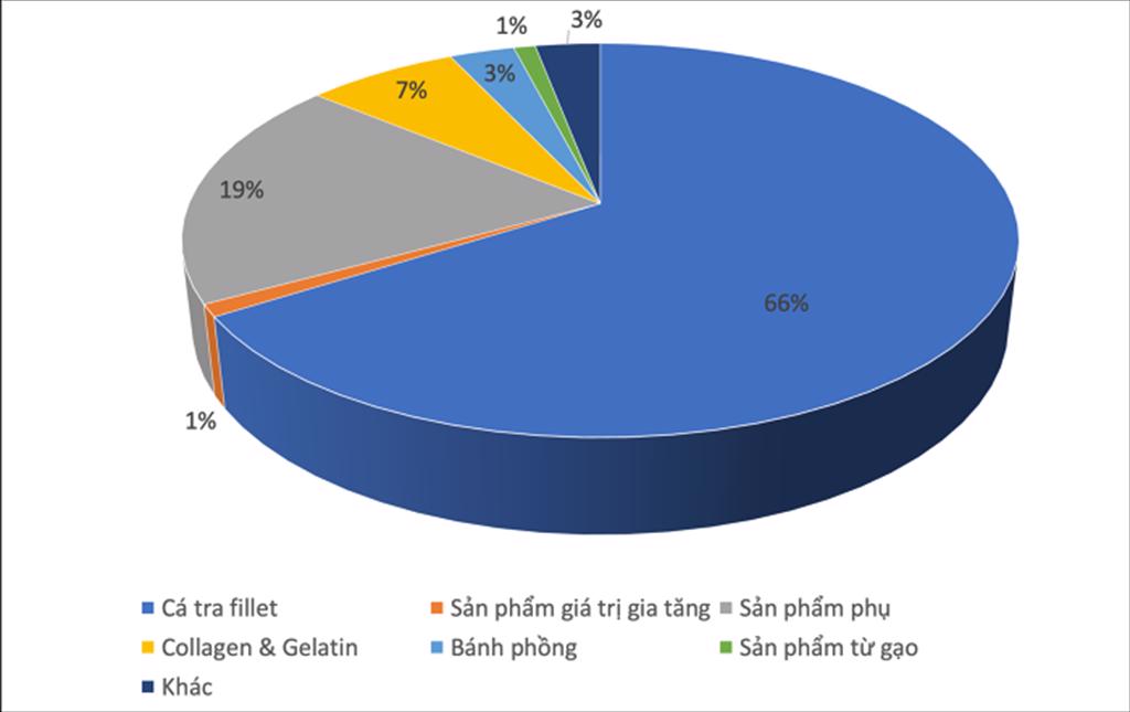 Tại sao các ông lớn ngành cá tra bị hấp dẫn bởi mảng collagen và gelatin?