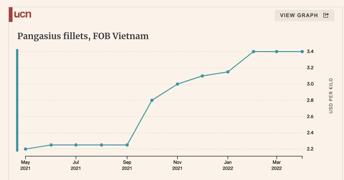 Tình trạng thiếu hụt nguồn cung cá tra xuất khẩu sang Mỹ và EU có thể kéo dài đến tháng 8, 9