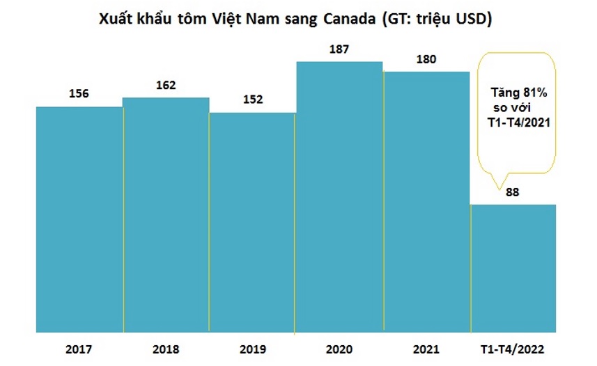 Còn nhiều tiềm năng xuất khẩu tôm sang Canada 