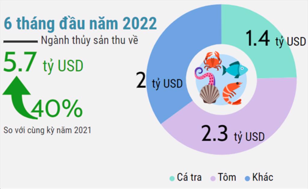 Doanh nghiệp thủy sản bội thu trong quý 2