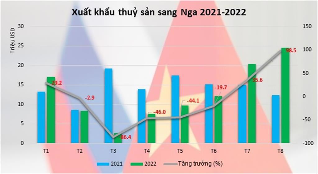 Xuất khẩu thuỷ sản sang Nga đảo chiều, tăng mạnh từ tháng 8/2022
