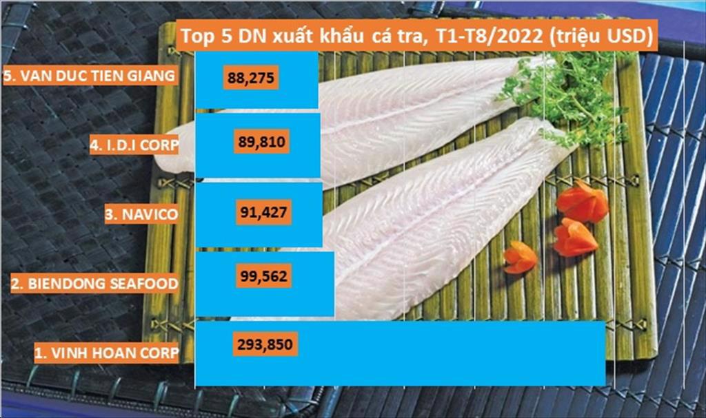 Tháng 8/2022, xuất khẩu cá tra hồi phục trở lại