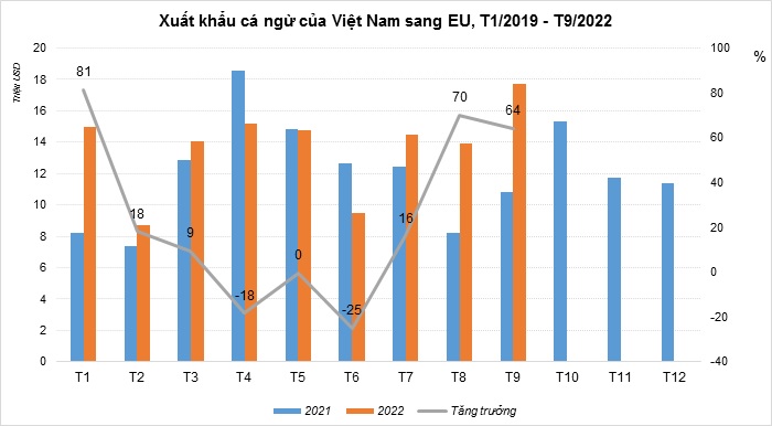 Xuất khẩu cá ngừ sang EU “đảo chiều” trong quý III/2022