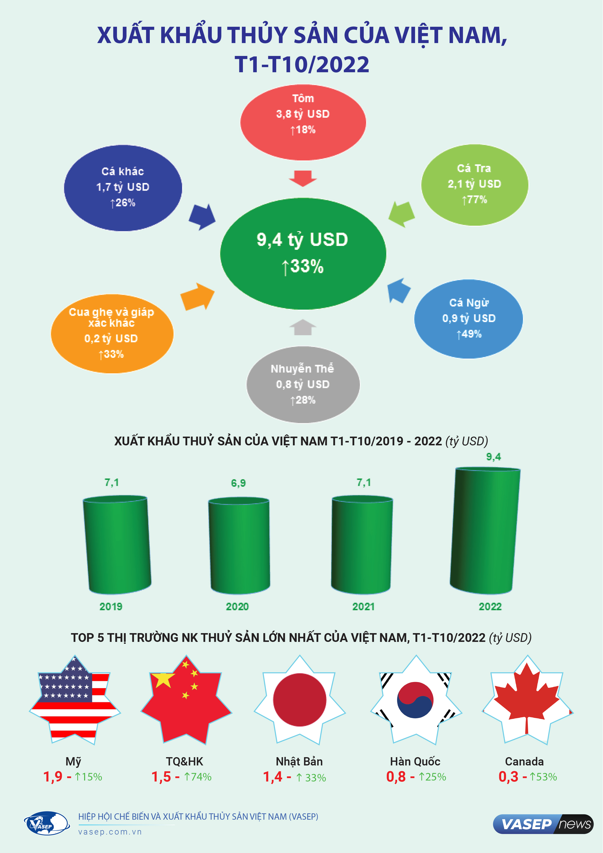 Infographic: Xuất khẩu thủy sản Việt Nam 10 tháng đầu năm 2022