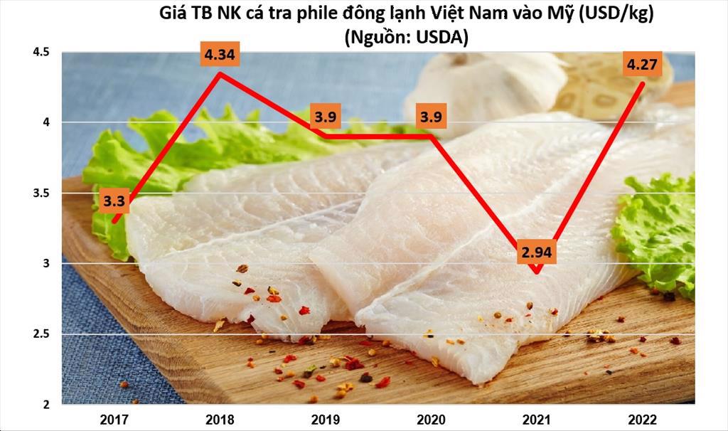 10 tháng đầu năm 2022, nhập khẩu cá tra của Mỹ vượt năm 2021