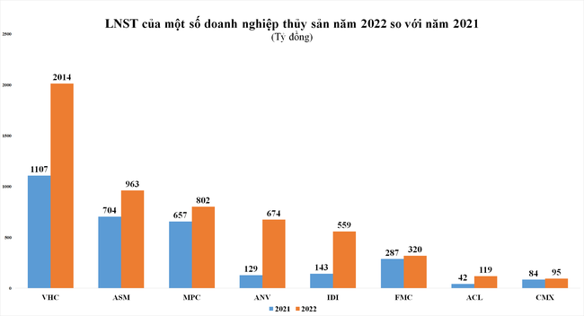 Cổ phiếu thủy sản "ngược dòng", đồng loạt xanh, tím nhờ những tín hiệu hỗ trợ