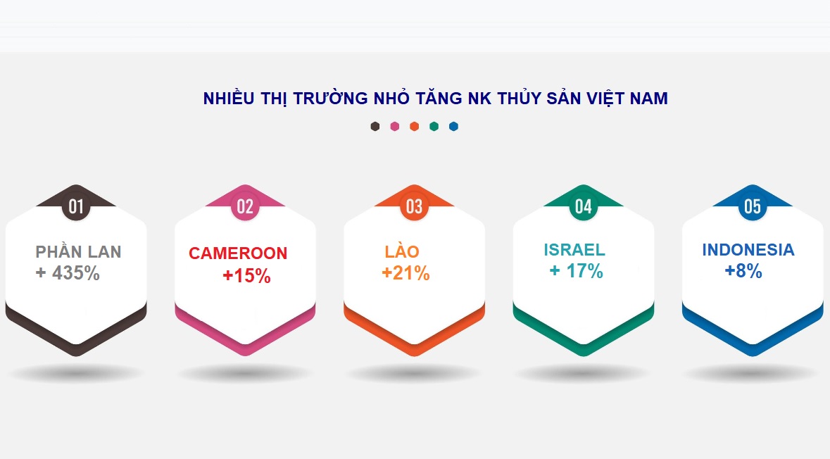 Tháng 1/2023, xuất khẩu thủy sản giảm sâu nhưng nhiều thị trường nhỏ vẫn tăng trưởng dương