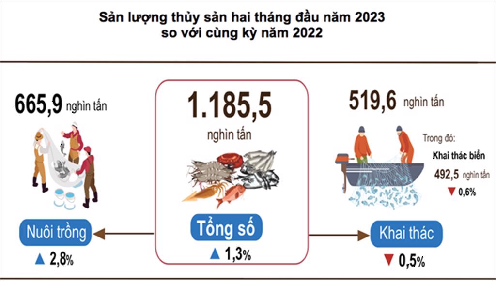 Nuôi trồng, khai thác thuỷ sản tháng Hai tăng nhờ thời tiết thuận lợi