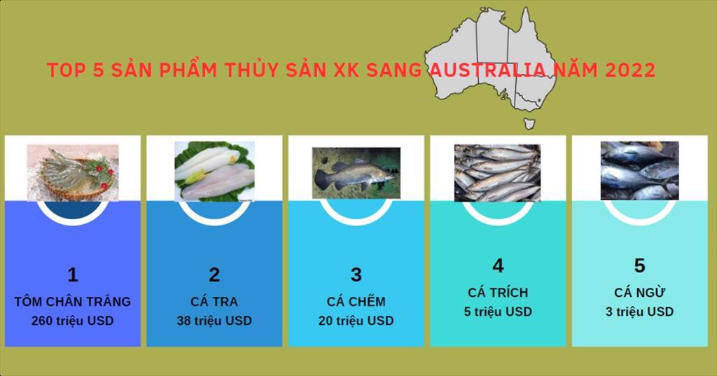 Xuất khẩu thủy sản sang Australia sau 4 năm thực hiện hiệp định CPTPP
