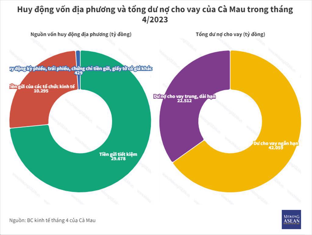 Cà Mau chiếm 21% tổng sản lượng tôm của Việt Nam trong tháng 42023