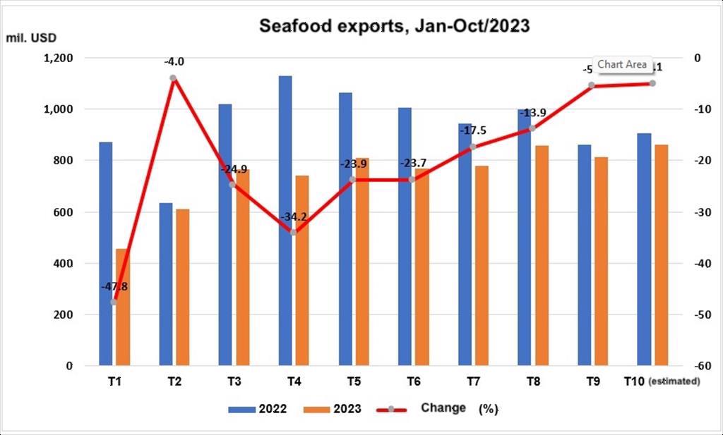 Positive outlook for pangasius, tuna, and crab in the last months of the year