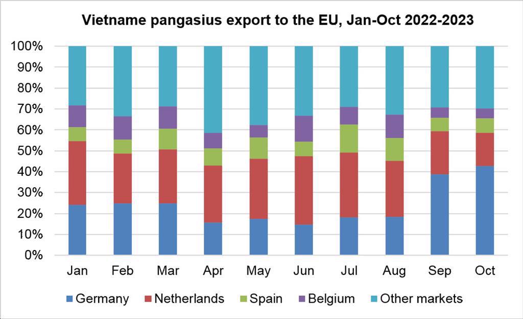 EU’s import demand for pangasius still increases